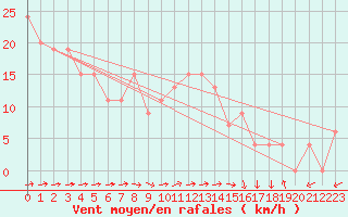 Courbe de la force du vent pour Kegnaes