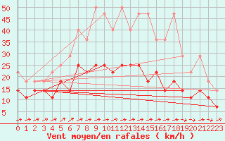 Courbe de la force du vent pour Angermuende