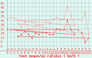 Courbe de la force du vent pour Orly (91)