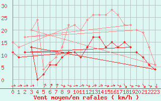 Courbe de la force du vent pour Alenon (61)