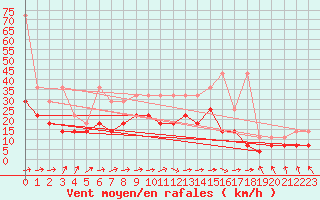 Courbe de la force du vent pour Stoetten