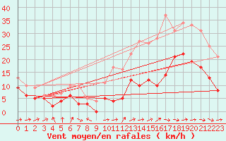 Courbe de la force du vent pour Cognac (16)