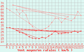Courbe de la force du vent pour Vannes-Sn (56)
