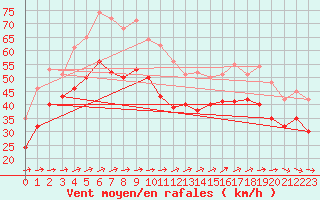 Courbe de la force du vent pour Cap Gris-Nez (62)