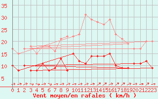 Courbe de la force du vent pour Saint-Chamond-l