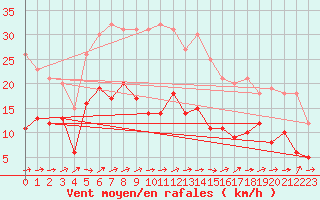 Courbe de la force du vent pour Leinefelde