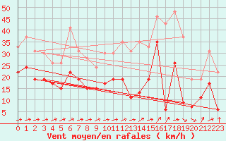 Courbe de la force du vent pour Roissy (95)