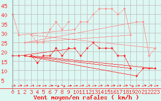 Courbe de la force du vent pour Kyritz