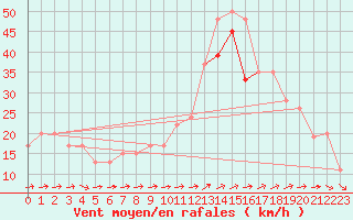 Courbe de la force du vent pour Mumbles