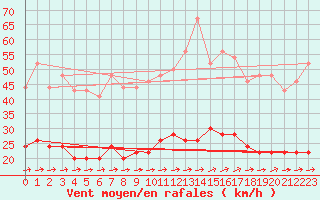 Courbe de la force du vent pour Le Touquet (62)