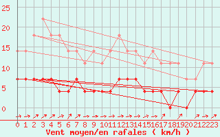 Courbe de la force du vent pour Svanberga