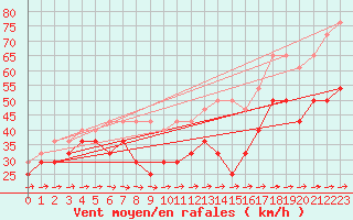 Courbe de la force du vent pour Fichtelberg