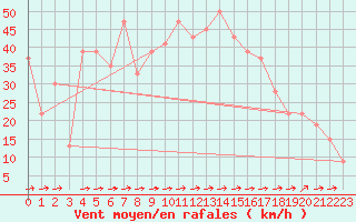 Courbe de la force du vent pour Monte Scuro