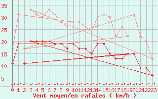 Courbe de la force du vent pour Bergerac (24)