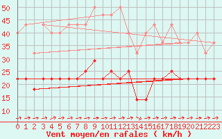 Courbe de la force du vent pour Oehringen