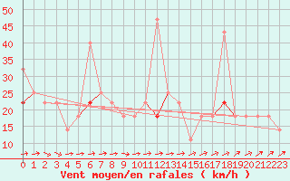 Courbe de la force du vent pour Fokstua Ii