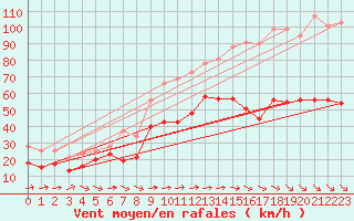 Courbe de la force du vent pour Porquerolles (83)