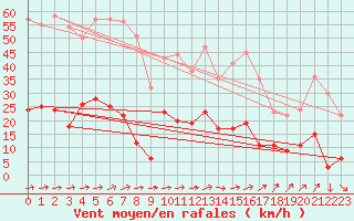 Courbe de la force du vent pour Wernigerode