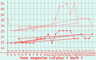 Courbe de la force du vent pour Oehringen