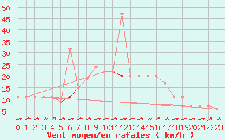 Courbe de la force du vent pour Abed