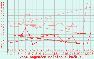 Courbe de la force du vent pour Eggishorn