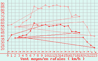 Courbe de la force du vent pour Porquerolles (83)