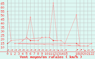 Courbe de la force du vent pour Aursjoen