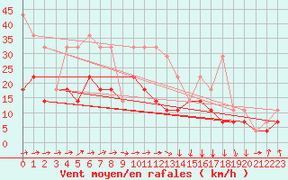 Courbe de la force du vent pour Mehamn