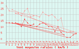 Courbe de la force du vent pour Leinefelde
