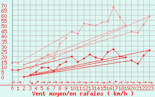 Courbe de la force du vent pour Chalmazel Jeansagnire (42)