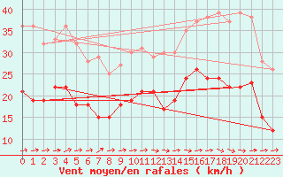 Courbe de la force du vent pour Lannion (22)