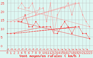 Courbe de la force du vent pour Kleine-Brogel (Be)