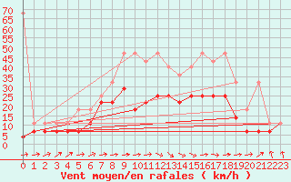 Courbe de la force du vent pour Wuerzburg