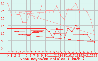 Courbe de la force du vent pour Le Mans (72)