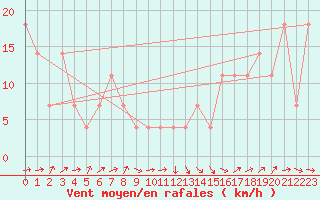 Courbe de la force du vent pour Kremsmuenster