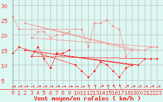 Courbe de la force du vent pour Mandelieu la Napoule (06)