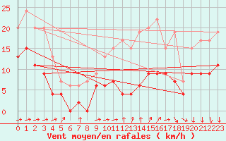 Courbe de la force du vent pour Laval (53)