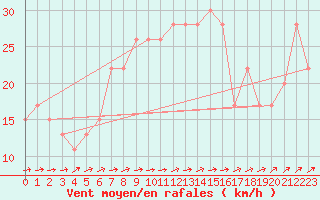 Courbe de la force du vent pour Wattisham