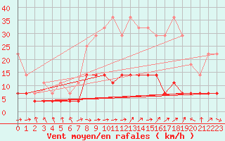 Courbe de la force du vent pour Saelices El Chico