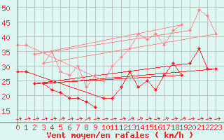 Courbe de la force du vent pour Ile du Levant (83)