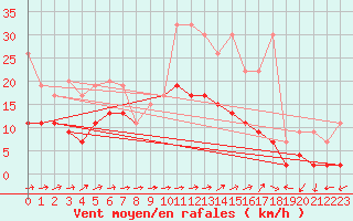 Courbe de la force du vent pour Bivio