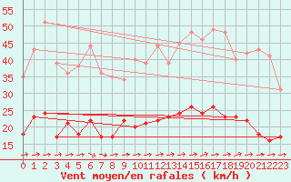 Courbe de la force du vent pour Le Touquet (62)