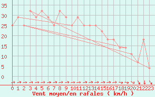 Courbe de la force du vent pour Bagaskar