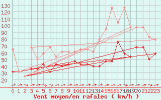 Courbe de la force du vent pour Galzig