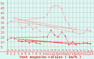 Courbe de la force du vent pour Vannes-Sn (56)
