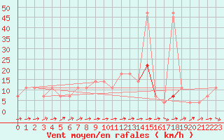 Courbe de la force du vent pour Wels / Schleissheim