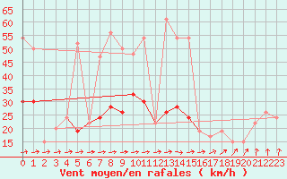 Courbe de la force du vent pour Pershore