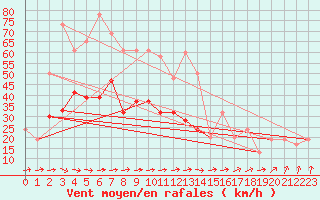 Courbe de la force du vent pour Aultbea