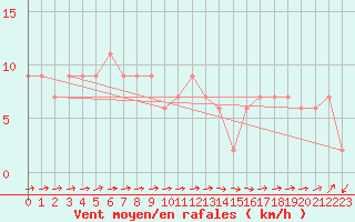 Courbe de la force du vent pour Leconfield