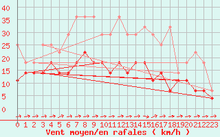 Courbe de la force du vent pour Oehringen